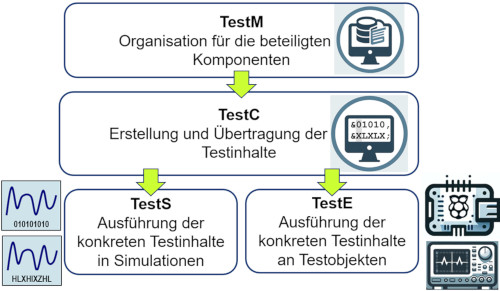 Grafischer Überblick über einzelne Testschritte bei Viconnis