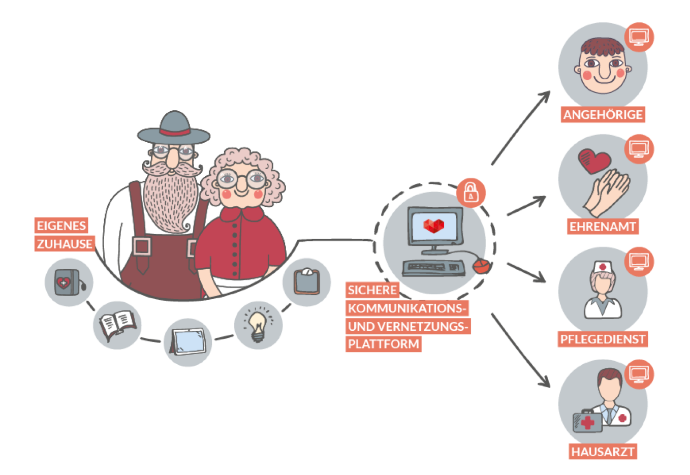 Eine Prozessgrafik, die ein vernetztes Smart Home zeigt: Im Zentrum das Zuhause, verbunden mit einer sicheren Kommunikations- und Vernetzungsplattform. Diese ermöglicht eine geschützte Interaktion mit essenziellen Dienste