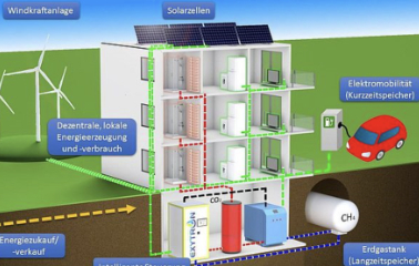 Eine Grafik, die das Konzept einer dezentralen Power-to-Gas-Anlage darstellt