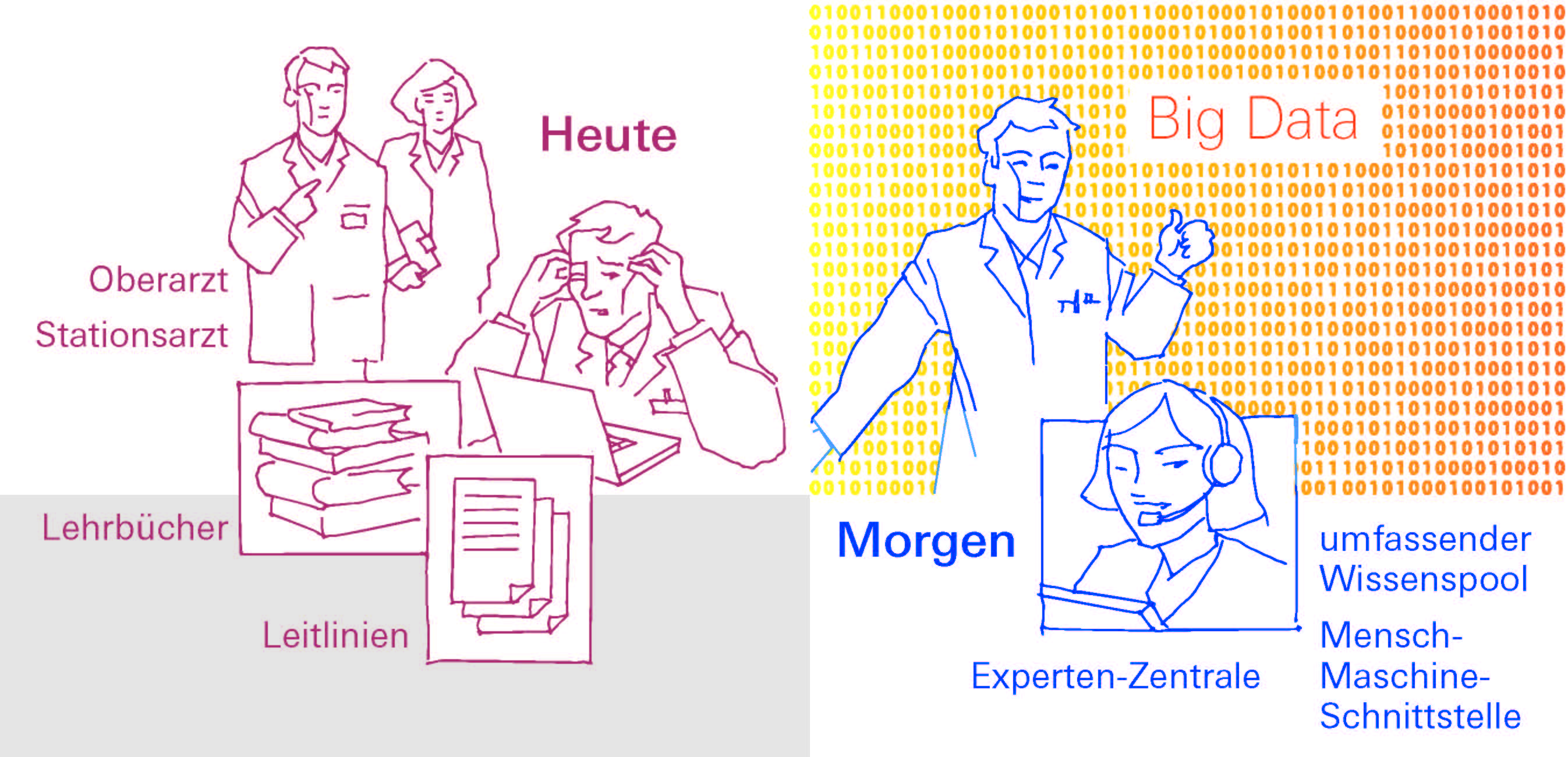 Eine Vergleichsdarstellung des Arbeitsalltags in Arztpraxen: Links eine bürokratische, zeitaufwändige Routine mit Papierbergen und komplizierten Abläufen, rechts eine moderne, effiziente Praxis dank Big Data – digital, schnell und transparent.
