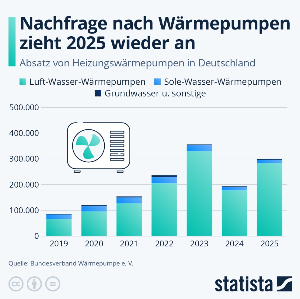 Eine grafische Darstellung des Absatz von Wärmepumpe, die einen Anstieg bis 2023 zeigt und danach einen Abstieg