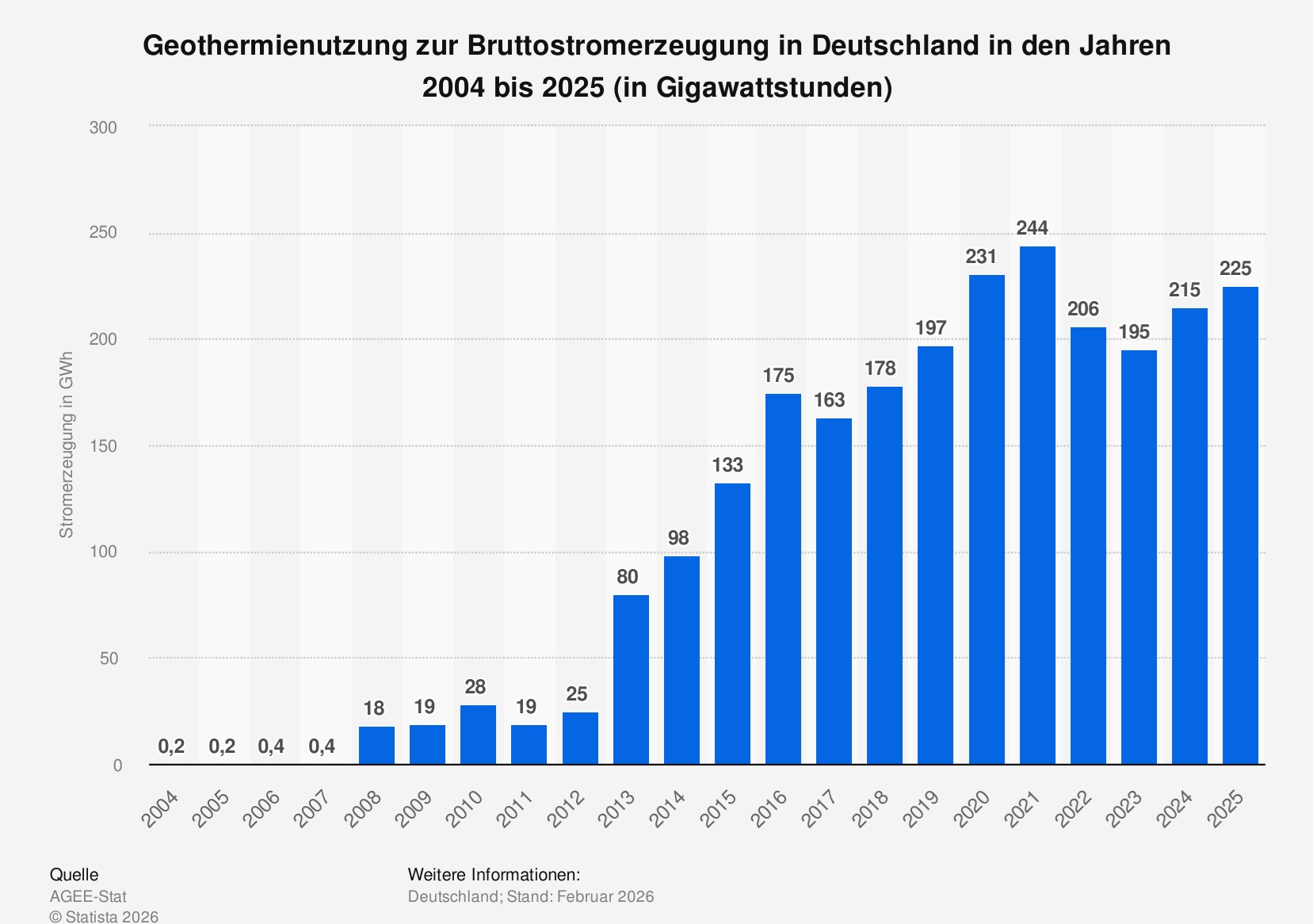 Stromerzeugung Geothermie bis 2025