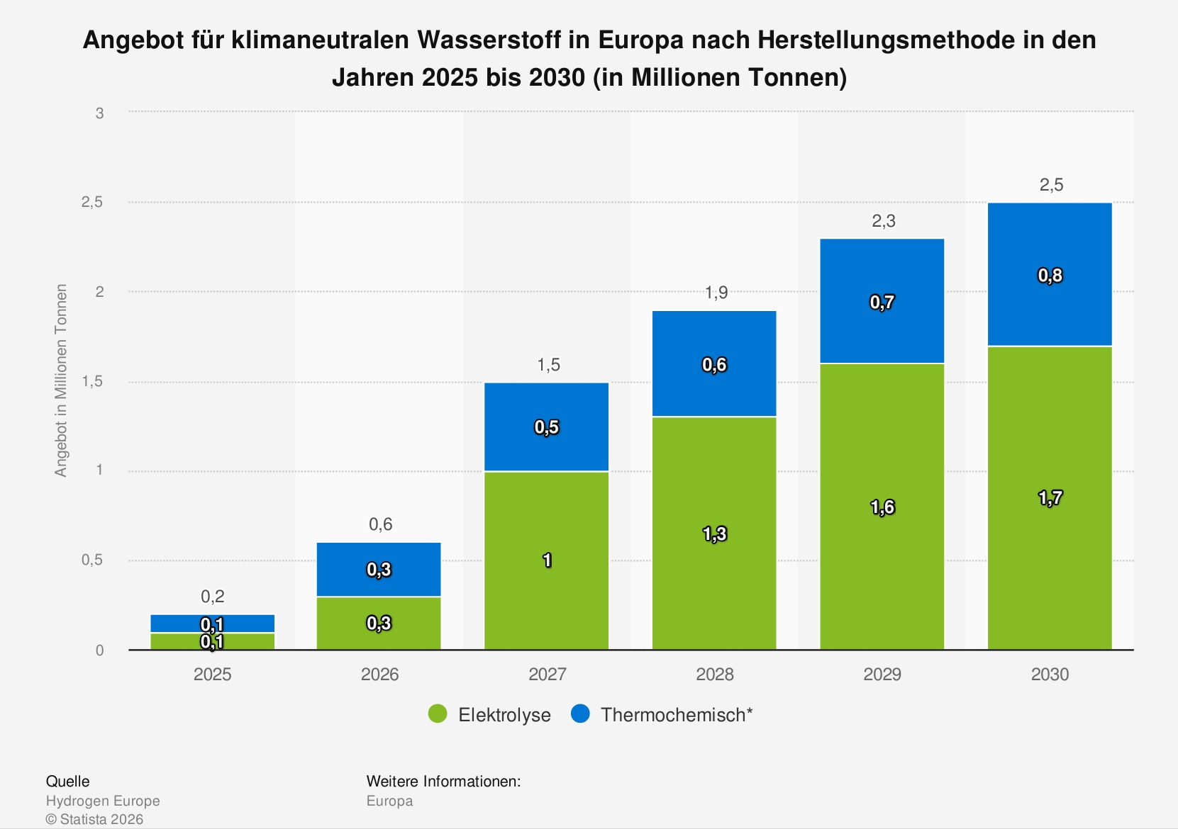 Statistik, die zeigt, dass der Anteil des klimaneutralen Wasserstoffs von 2025 bis 2030 steigt