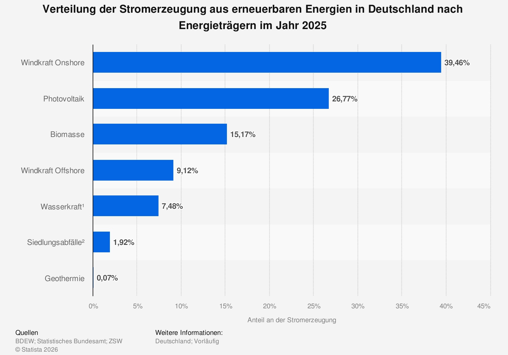 Ein Graph, der zeigt, dass die Stromerzeugung durch die Windkraft in Deutschland dominiert