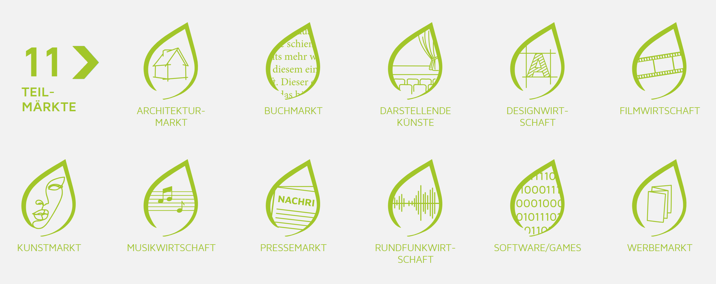 Grafische Darstellung der 11 Teilmärkte der ultur- und Kreativwirtschaft