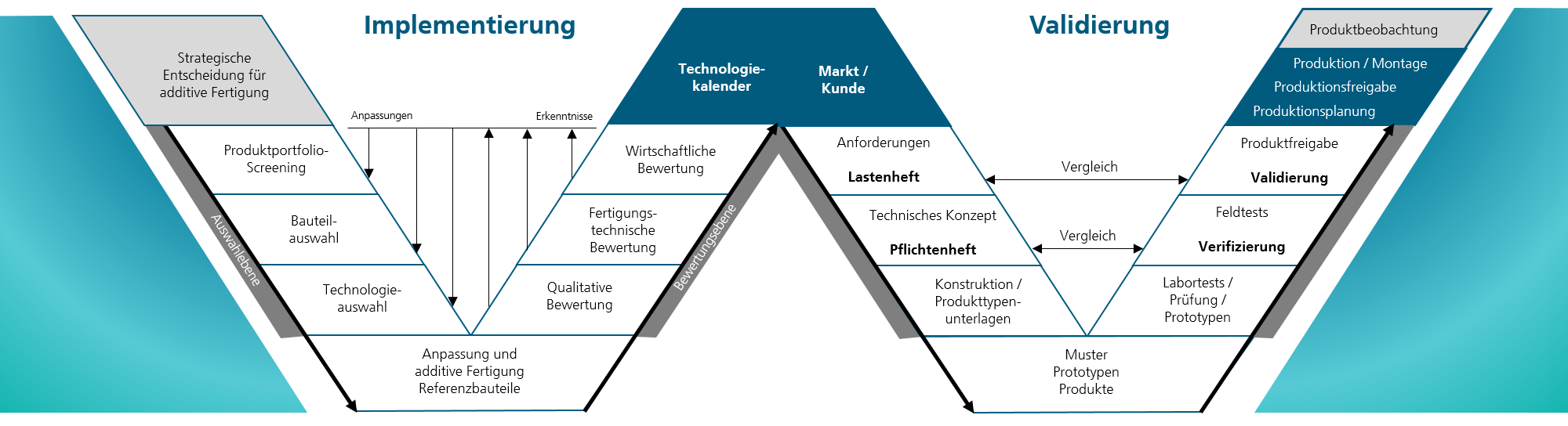Implementierung und Validierung der additiven Fertigung