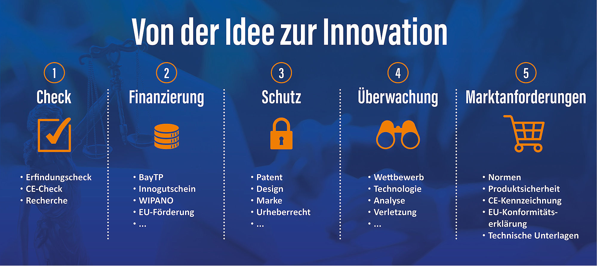 Von der Idee zur Innovation Grafik