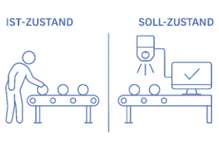 Grafik zeigt Brownfield Implementierung Ist- vs. Soll-Zustand