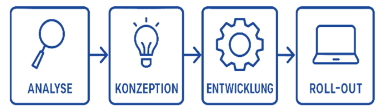 Grafik zeigt Brownfield Implementierung Journey