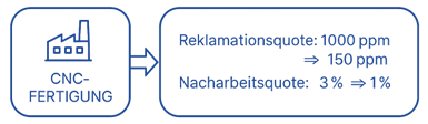 Grafik zeigt Brownfield-Implementierung CNC-Fertigung
