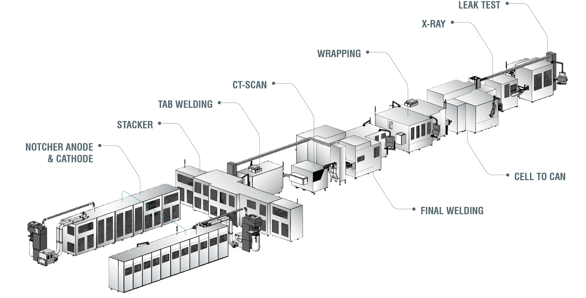 Darstellung einer automatisierten Produktionslinie für Batteriezellen mit Stationen wie Zuschneiden, Stapeln, Schweißen, CT-Scan, Prüfung und Verpackung