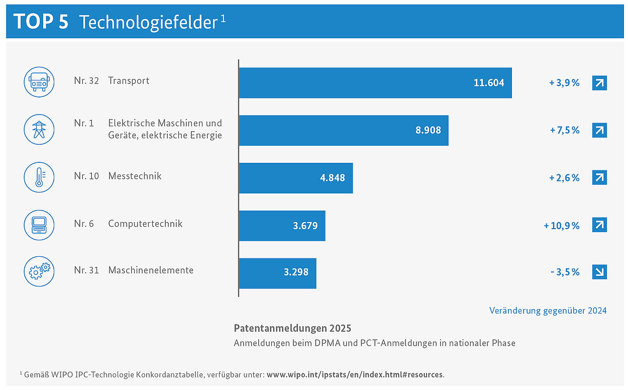Statistik der Patentanmeldungen 2025 mit den Top 5 Technologiefeldern