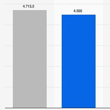 Grafik Entwicklung der geplanten Kapazität der Batteriespeicher in Deutschland