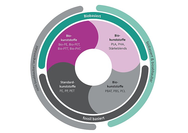 Grafik mit Beispielen von Kunststoffen in ihrer Einordnung als Biokunststoffen und bezüglich ihrer Stabilität