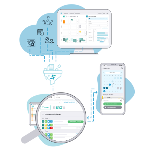 Das Bild zeigt ein cloudbasiertes System zur Personalplanung, das Daten zwischen Computer, Tablet und Smartphone überträgt und Termine im Kalender darstellt.