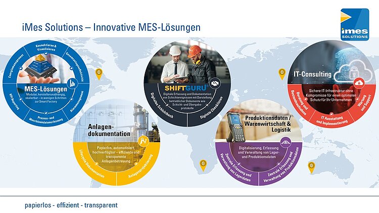 Eine Grafik mit Kreisen, die die Lösungen der iMes Solutions GmbH visualisieren: Anlagendokumentation, MES-Lösungen, ShiftGuru, Produktionsdaten/Warenwirtschaft & Logistik sowie IT-Consulting