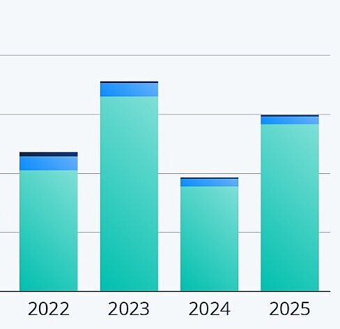 Eine grafische Darstellung des Absatz von Wärmepumpe, die einen Anstieg bis 2023 zeigt und danach einen Abstieg