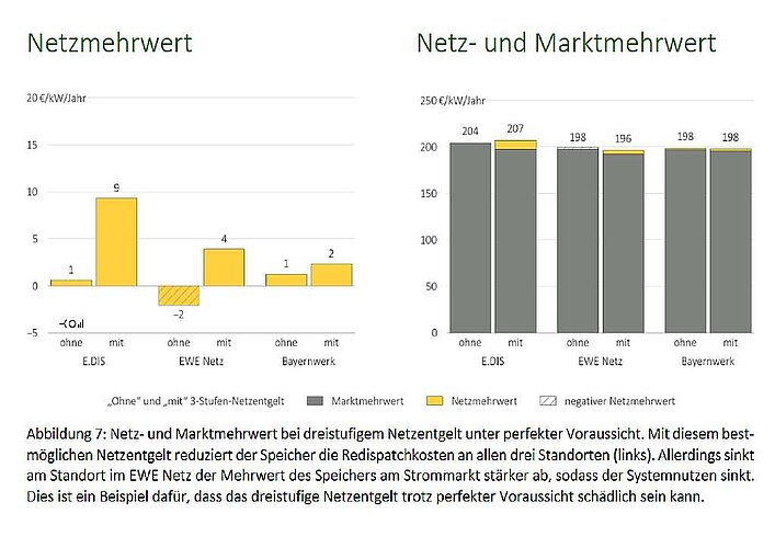 Grafik über dynamischer Netzentgelte an drei Umspannwerken
