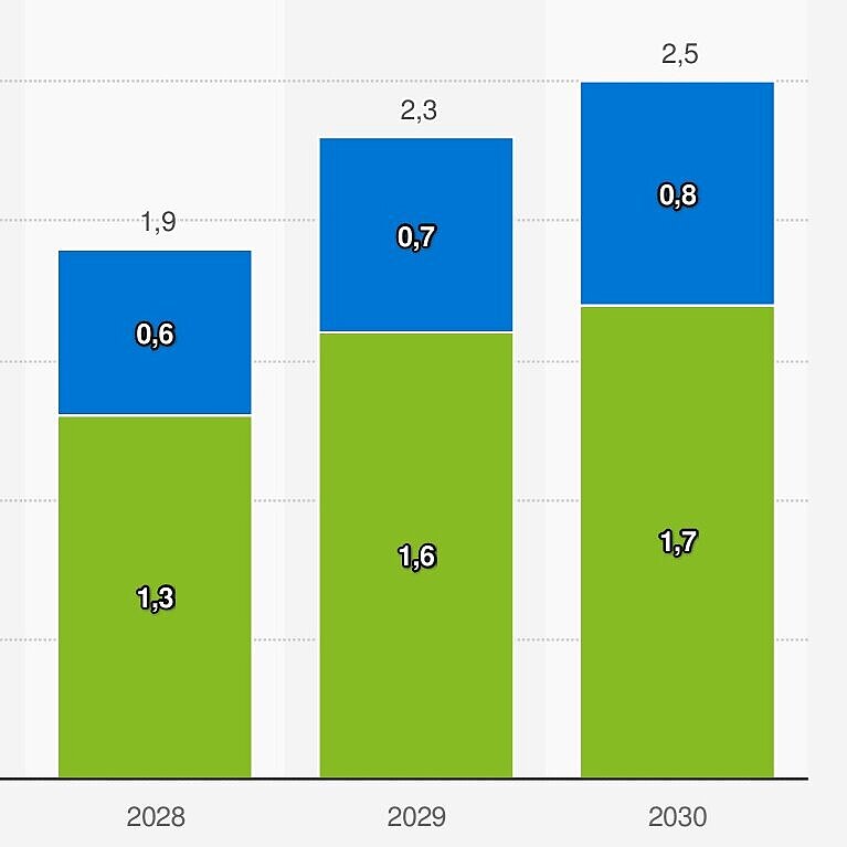 Statistik, die zeigt, dass der Anteil des klimaneutralen Wasserstoffs von 2025 bis 2030 steigt