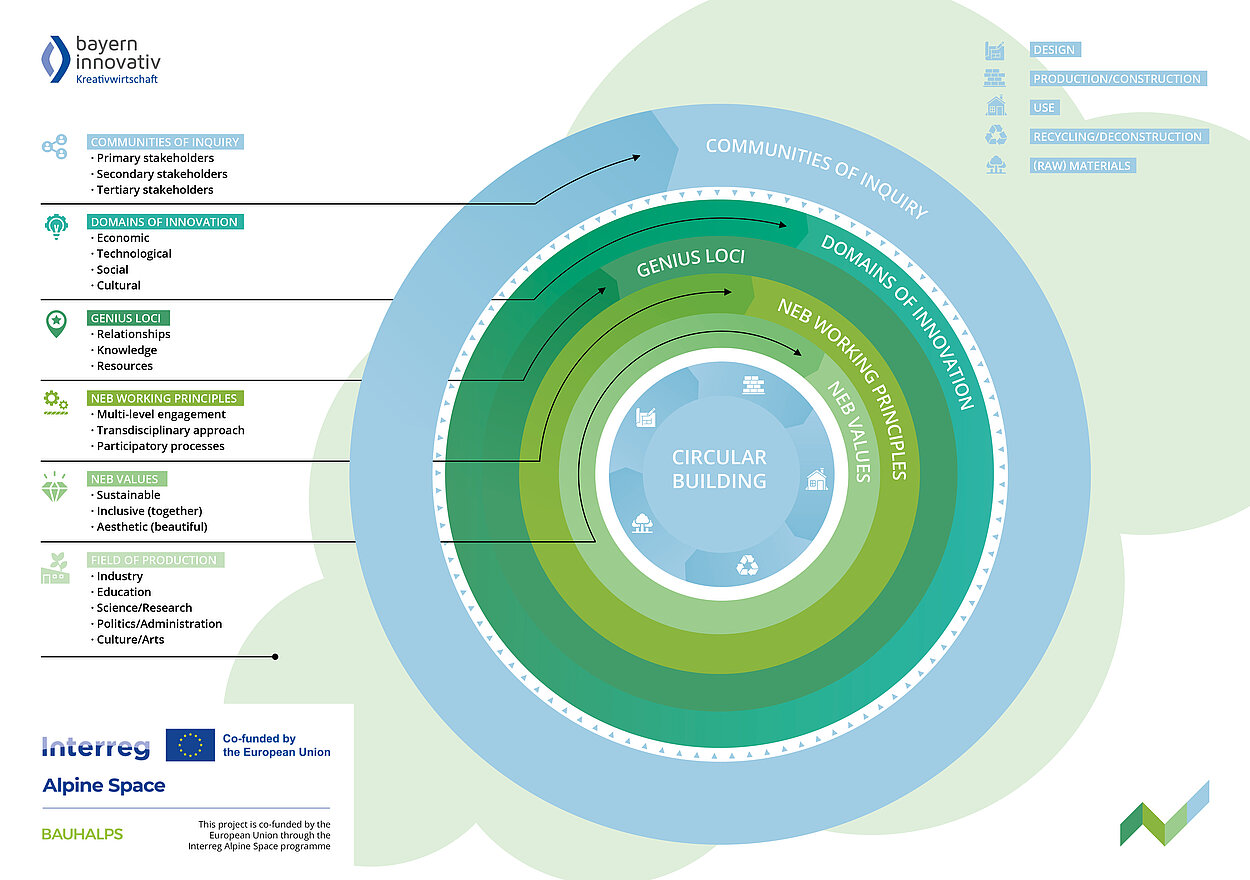 Es zeigt sich ein umfangreiches Diagramm über die einzelnen Phasen des entwickelten Bauhalpsmodels.
