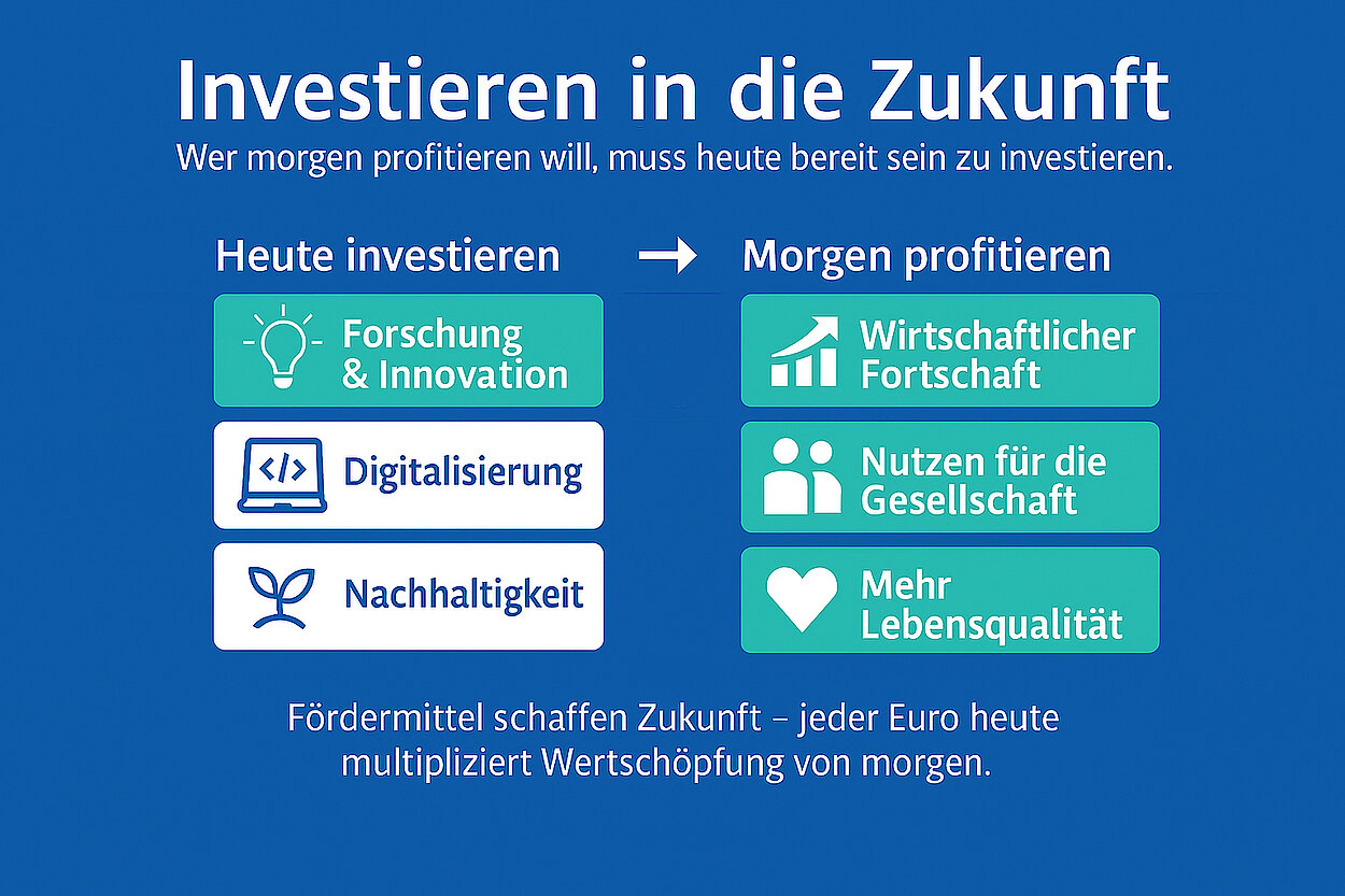 Schaubild Investieren in die Zukunft