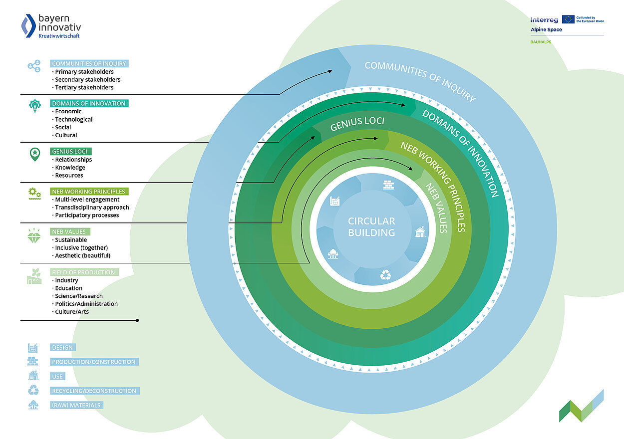 Es zeigt sich ein umfangreiches Diagramm über die einzelnen Phasen des entwickelten Bauhalpsmodels.