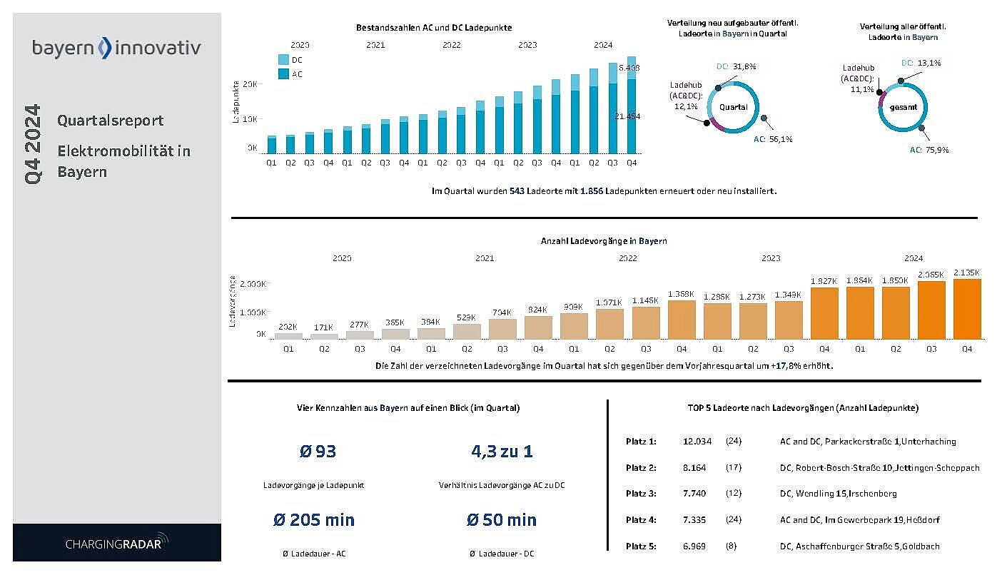 Grafik stellt die Entwicklung der Ladeinfrastruktur im Rahmen der Elektromobilität im 4. Quartal 2024 dar. Es wurden 543 Ladeorte mit 1856 Ladepunkte erneuert oder neu installiert. Die Zahl der verzeichneten Ladevorgänge hat sich in dem Quartal gegenüber dem Vorjahresquartal um 17,8 Prozent erhöht. Im Durchschnitt gab es 93 Ladevorgänge pro Ladepunkt.