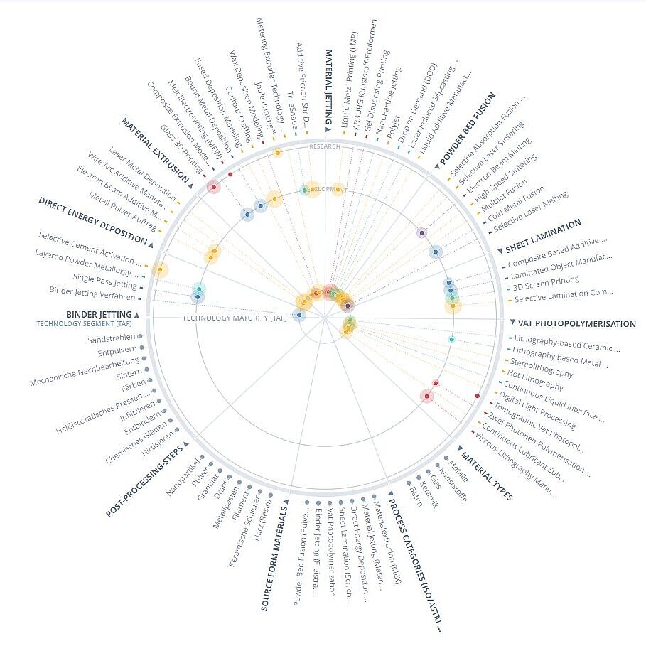 Grafik: Möglichkeiten der Additiven Fertigung in Form eines Radars