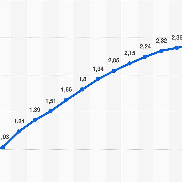 Grafik Solarwärmeanlagen von 2004 bis 2024