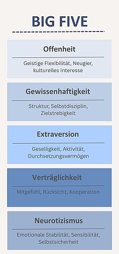 Eine Grafik, welche die Persönlichkeitsmerkmale in Form des Modells der "Big Five" aufzeigt.
