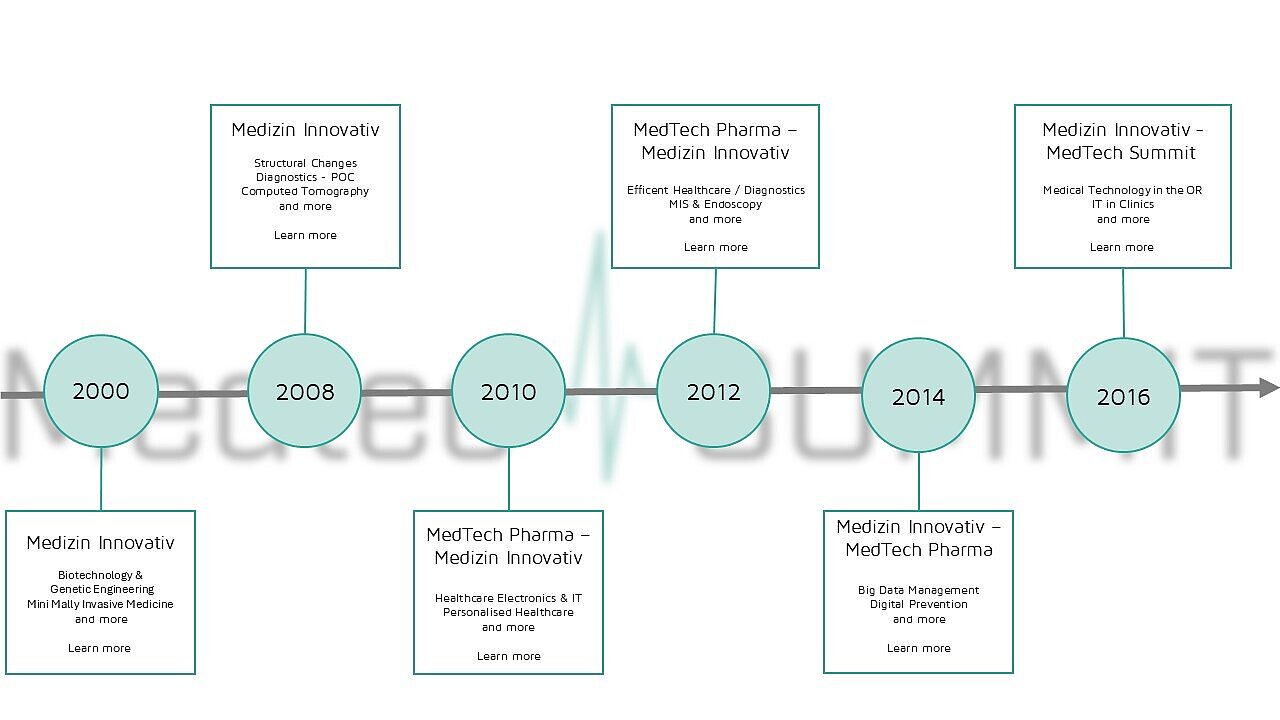 Das Bild zeigt ein Flussdiagramm mit mehreren Stationen, die durch Pfeile miteinander verbunden sind. Jede Station ist durch einen Kreis mit Text gekennzeichnet, ergänzt durch zugehörige Textfelder.