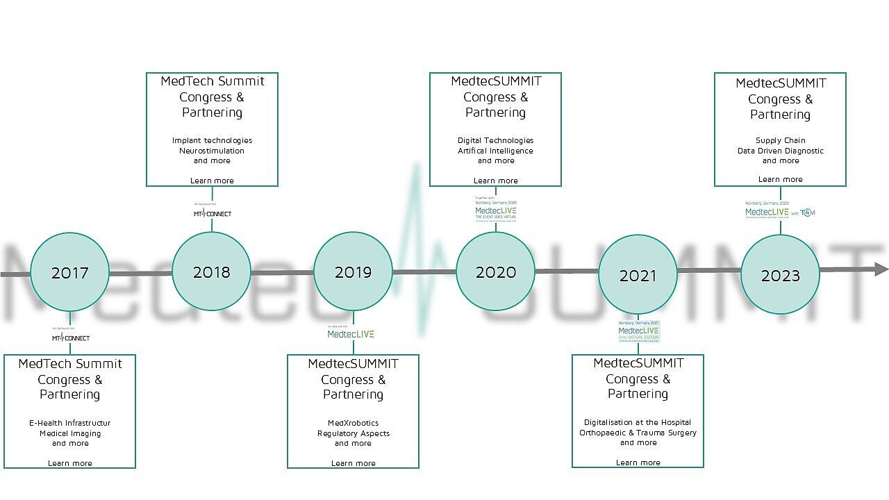 Das Bild zeigt ein Flussdiagramm mit mehreren Stationen, die durch Pfeile miteinander verbunden sind. Jede Station ist durch einen Kreis mit Text gekennzeichnet, ergänzt durch zugehörige Textfelder.