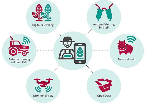 Grafik stellt das Digitale Ökosystem mit essenziellen Bausteinen für die Landwirtschaft dar. Wie zum Biespiel: Automatisierung auf dem Feld, Digitaler Zwilling, Drohneneinsatz, Open Data, Automatisierung im Stall, Sensoreinsatz.