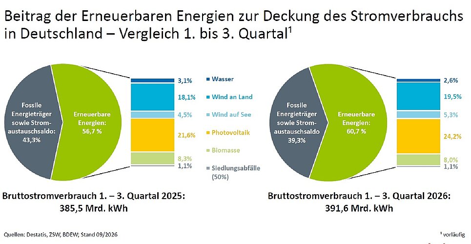 Grafik über den Beitrag der Erneuerbaren Energien zur Deckung des Stromverbrauchs in Deutschland
