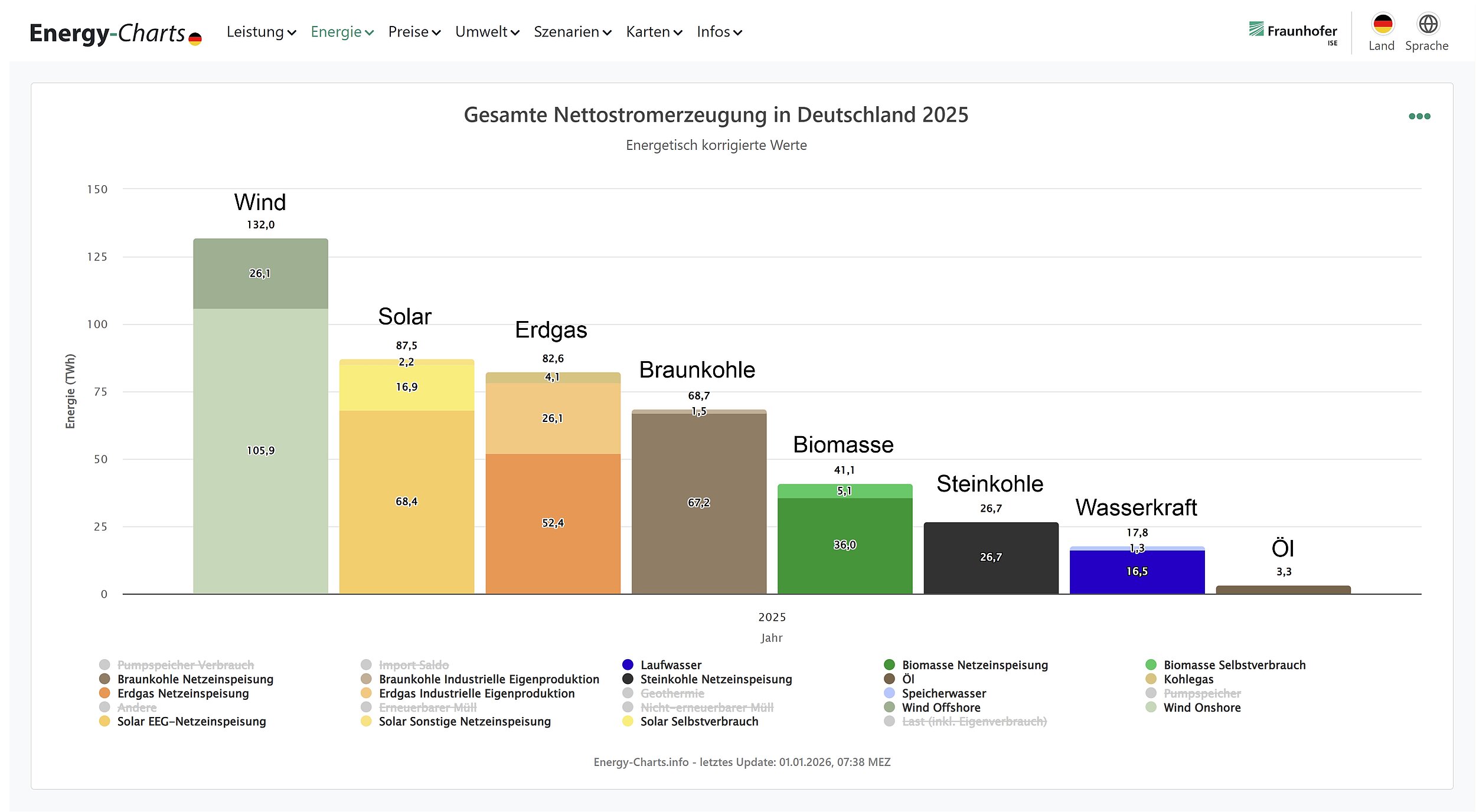 Diagram, dass die gesamte Nettostromerzeugung in Deutschland 2025 zeigt.