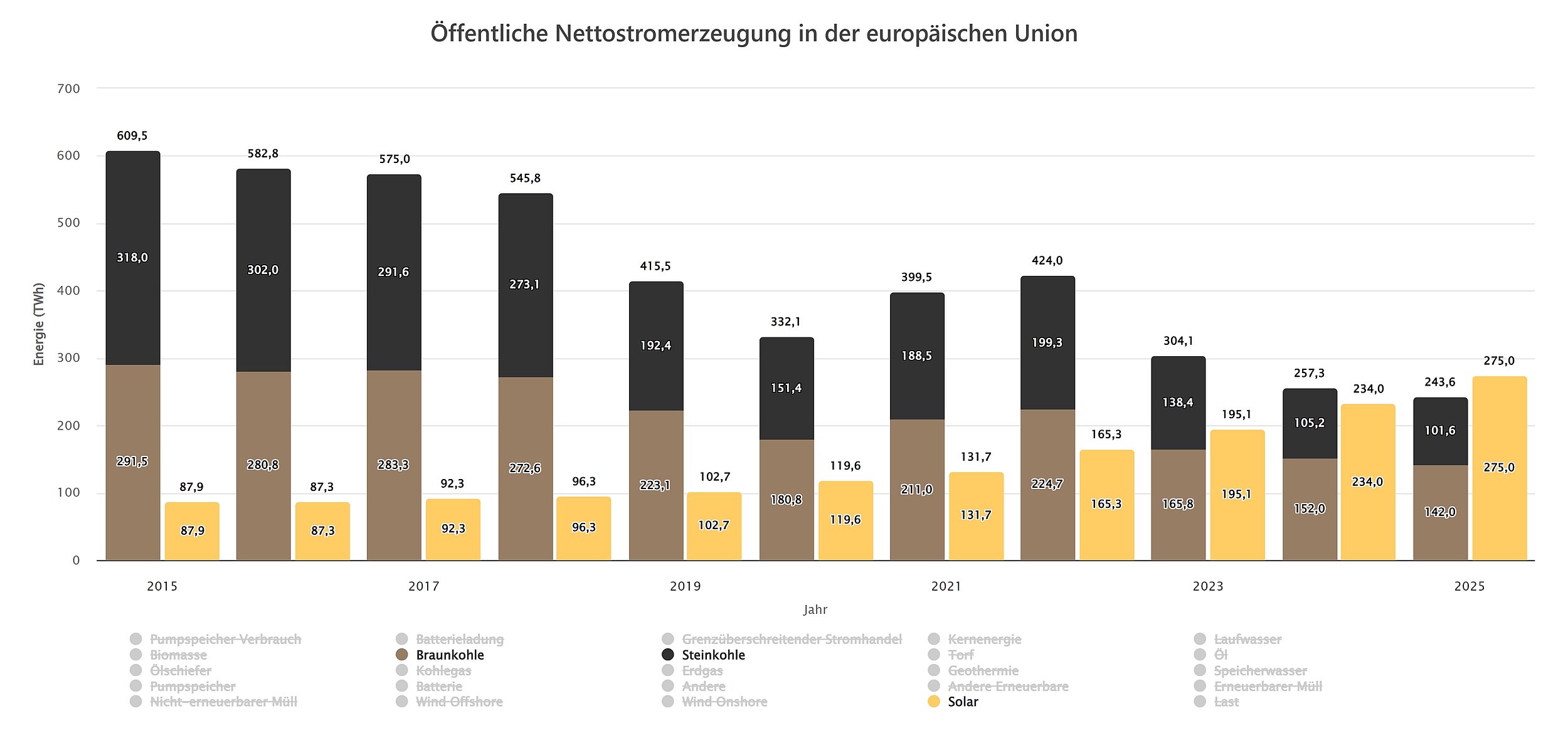 Diagram, dass die öffentliche Nettostromerzeugung in der europäischen Union zeigt.