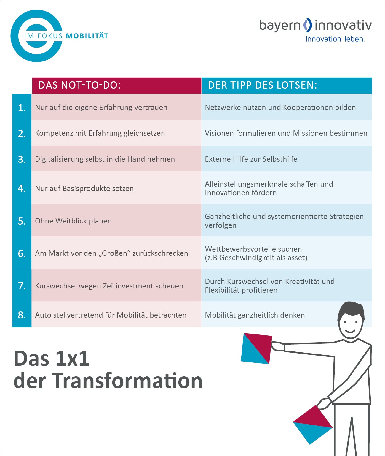 1x1 der Transformation