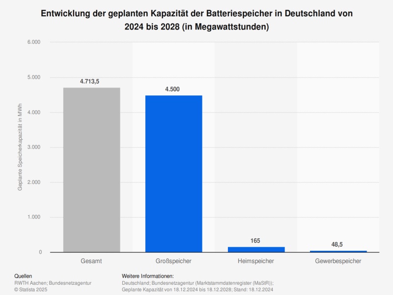 Grafik Entwicklung der geplanten Kapazität der Batteriespeicher in Deutschland