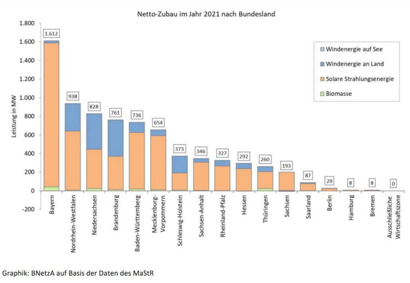Netto-Zubau Erneuerbare Energien im Jahr 2021 nach Bundesland 