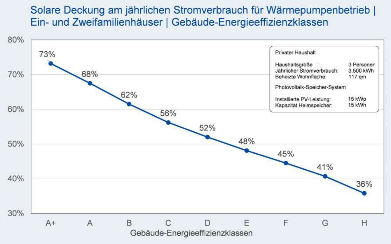 Solare Deckung am jährlichen Stromverbrauch für Wärmepumpenbetrieb