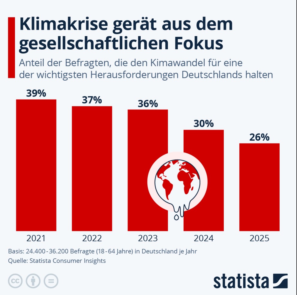 Statistik, die zeigt, dass die Klimakrise mit der Zeit aus dem gesellschaftlichen Fokus gerät