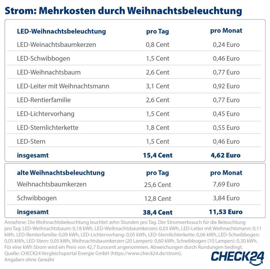 Strom Mehrkosten durch Weihnachtsbeleuchtung 