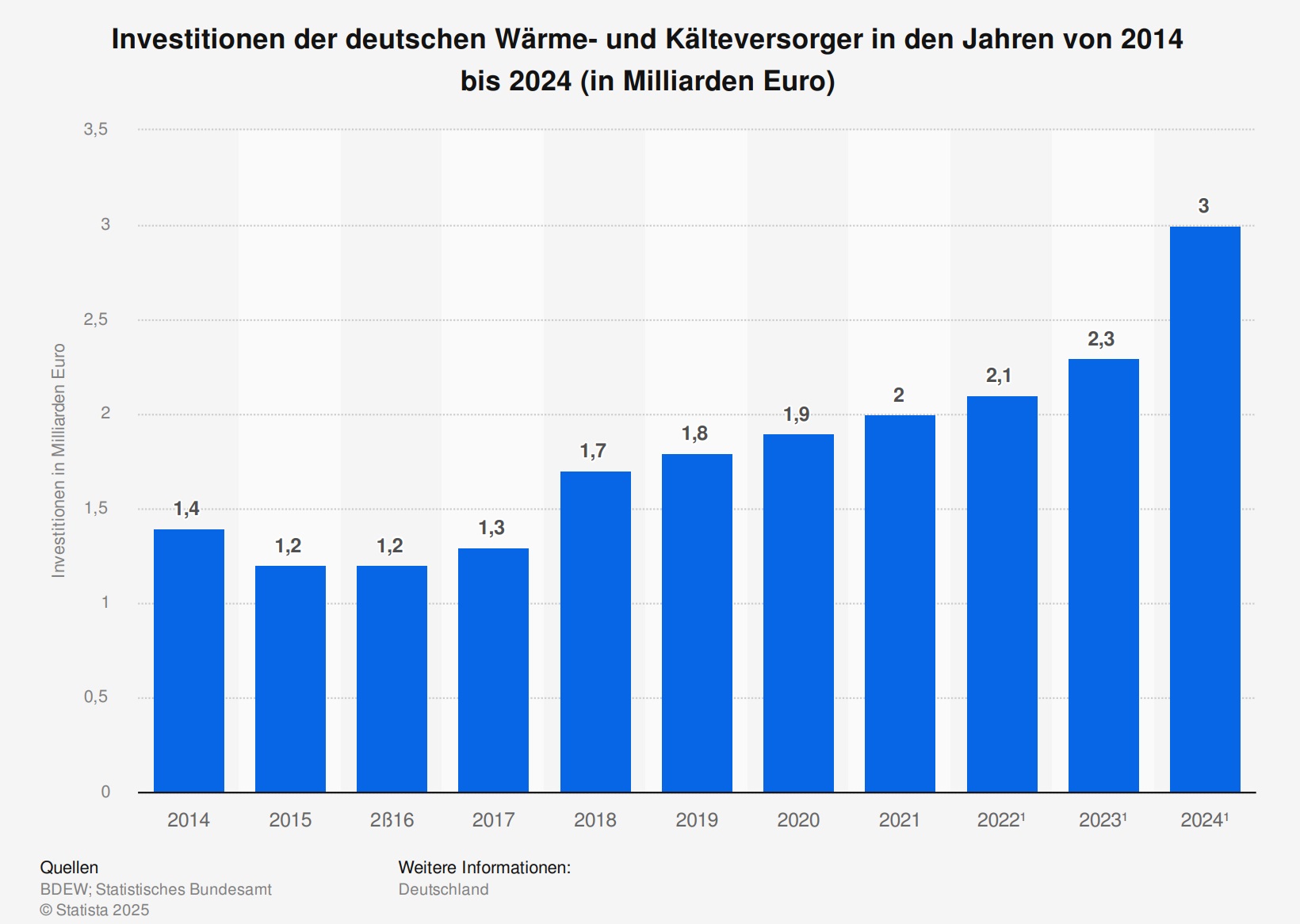 Wärmeversorger Investitionen 2024