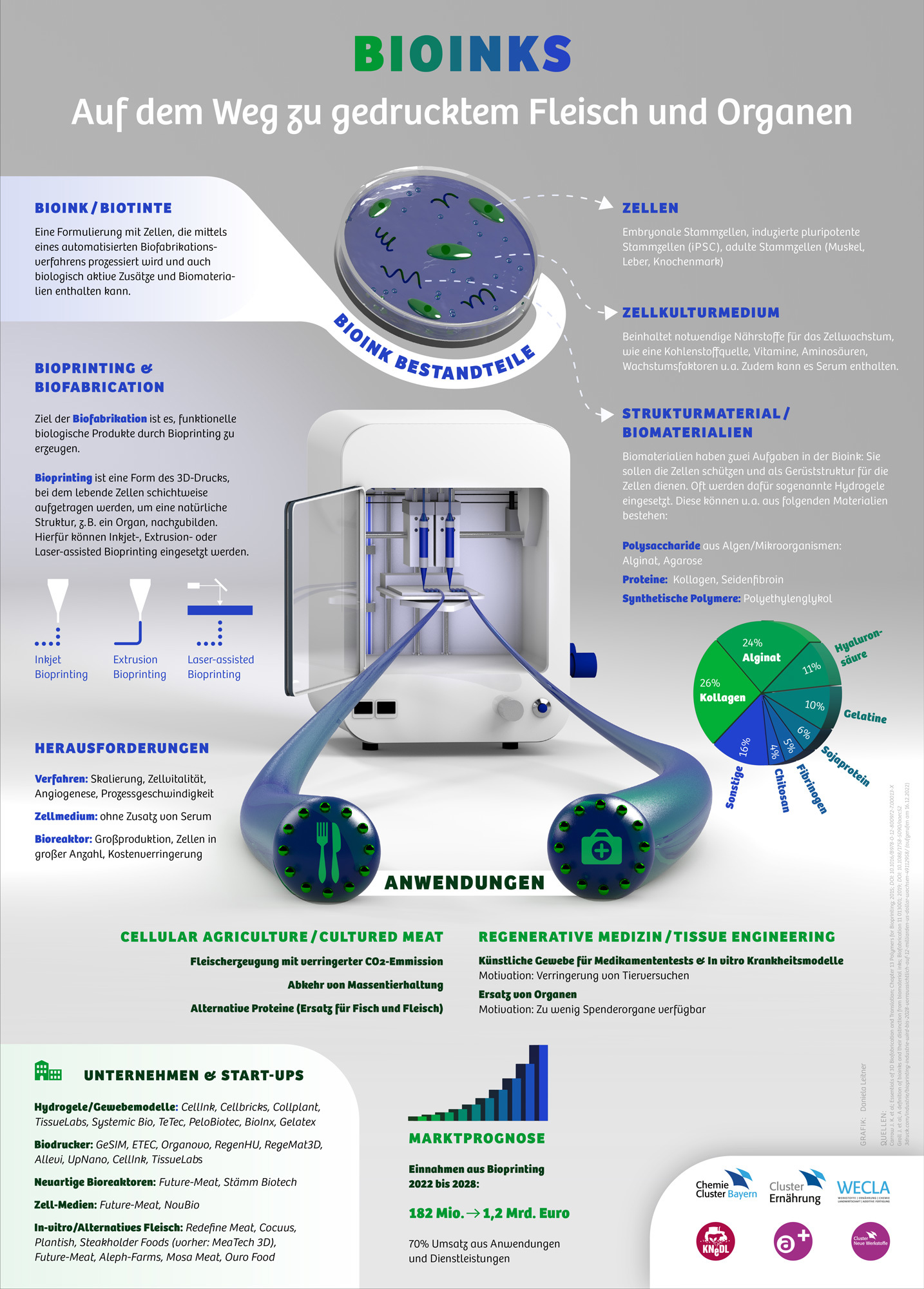 Bioinks - Erklärung