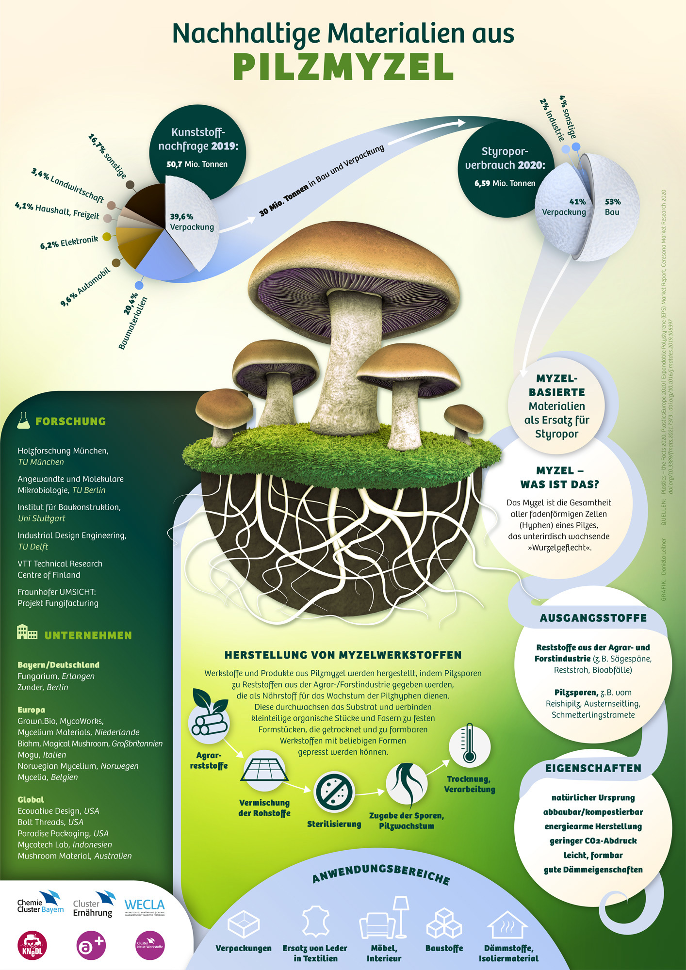 Infoblatt Nachhaltige Materialien aus Pilzmyzelen