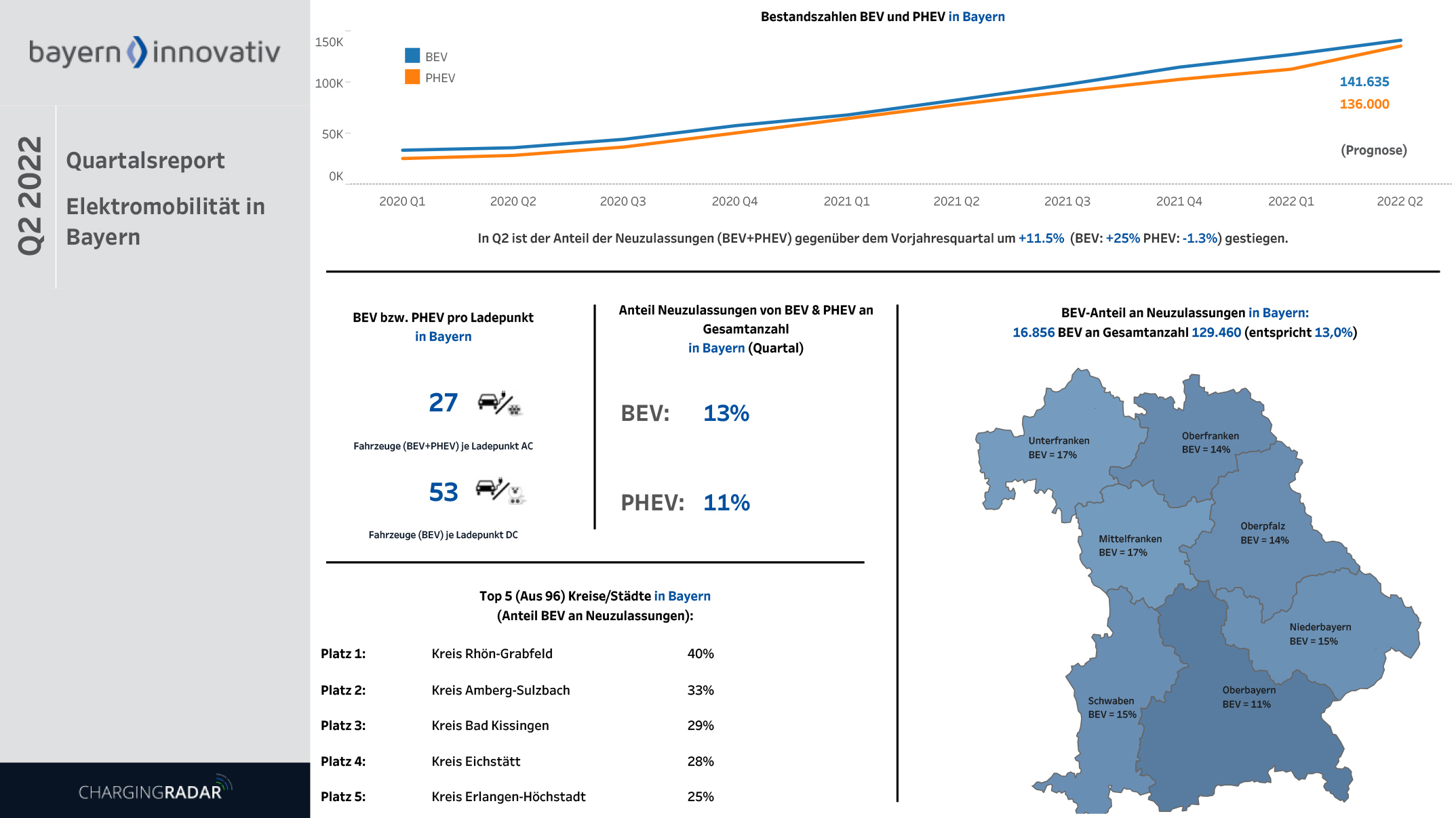 Quartalsreport Elektrofahrzeuge Bayern 02/2022