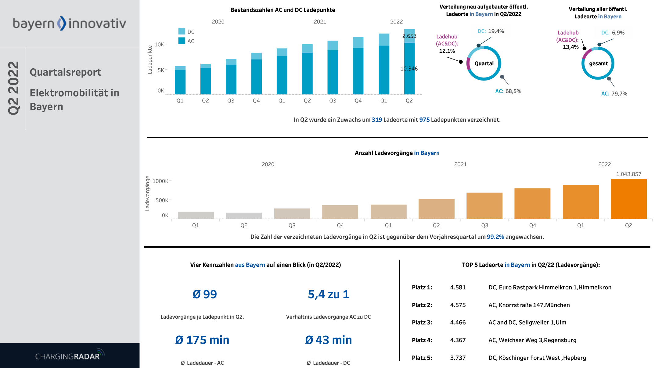 Quartalsreport Ladeinfrastruktur Bayern 02/2022