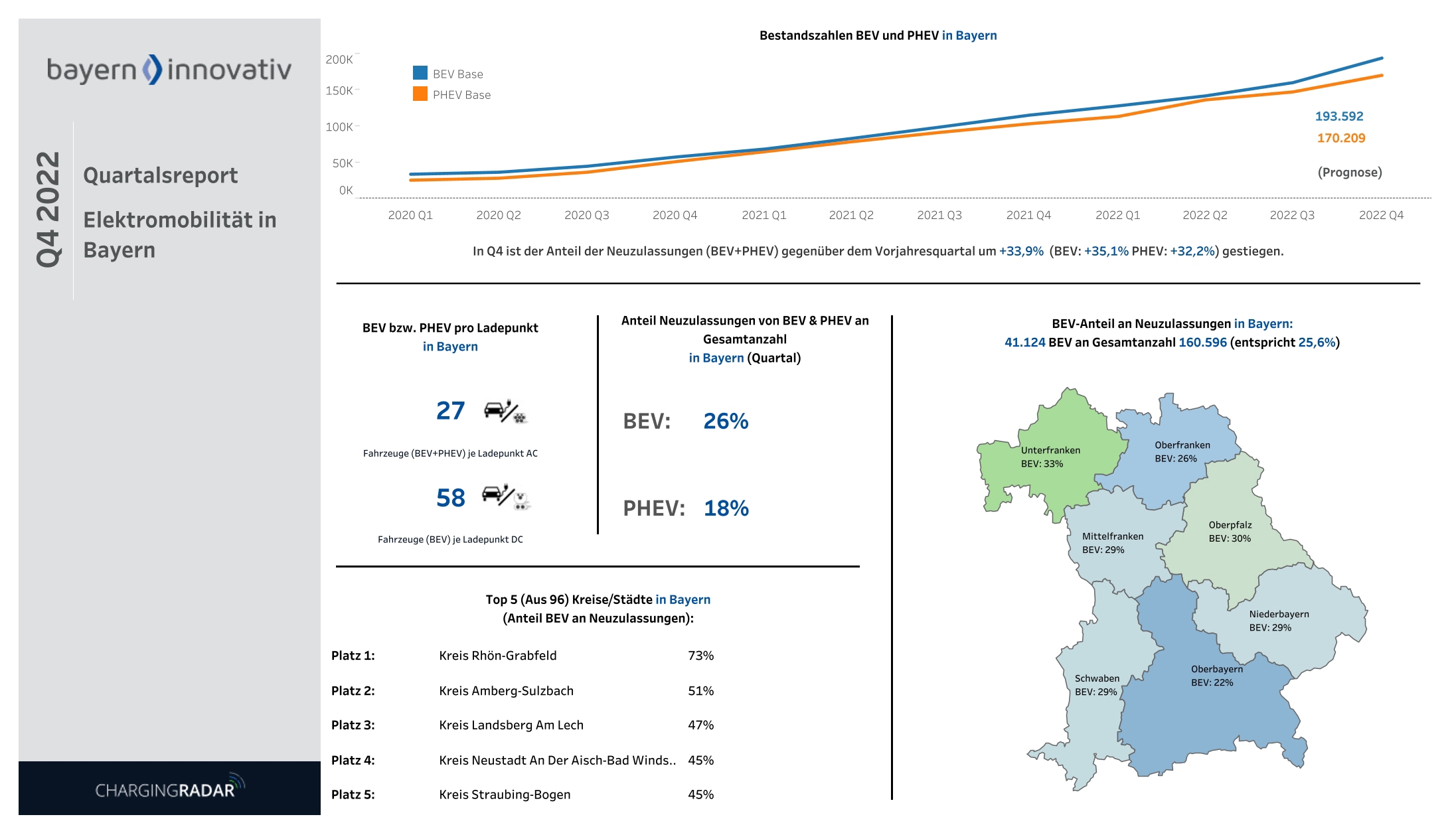 Quartalsreport Elektrofahrzeuge Bayern 04/2022 Quartalsreport Elektrofahrzeuge Bayern 04/2022