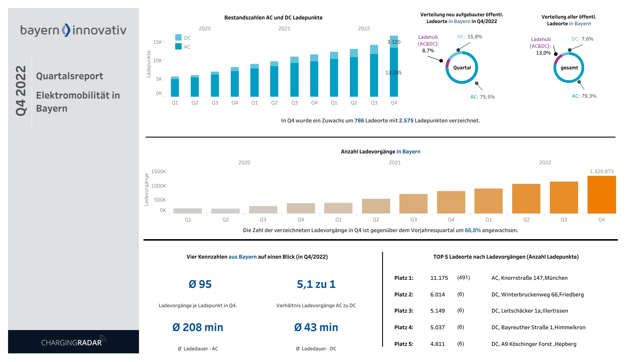 Quartalsreport Ladeinfrastruktur Bayern 04/2022 Quartalsreport Ladeinfrastruktur Bayern 04/2022
