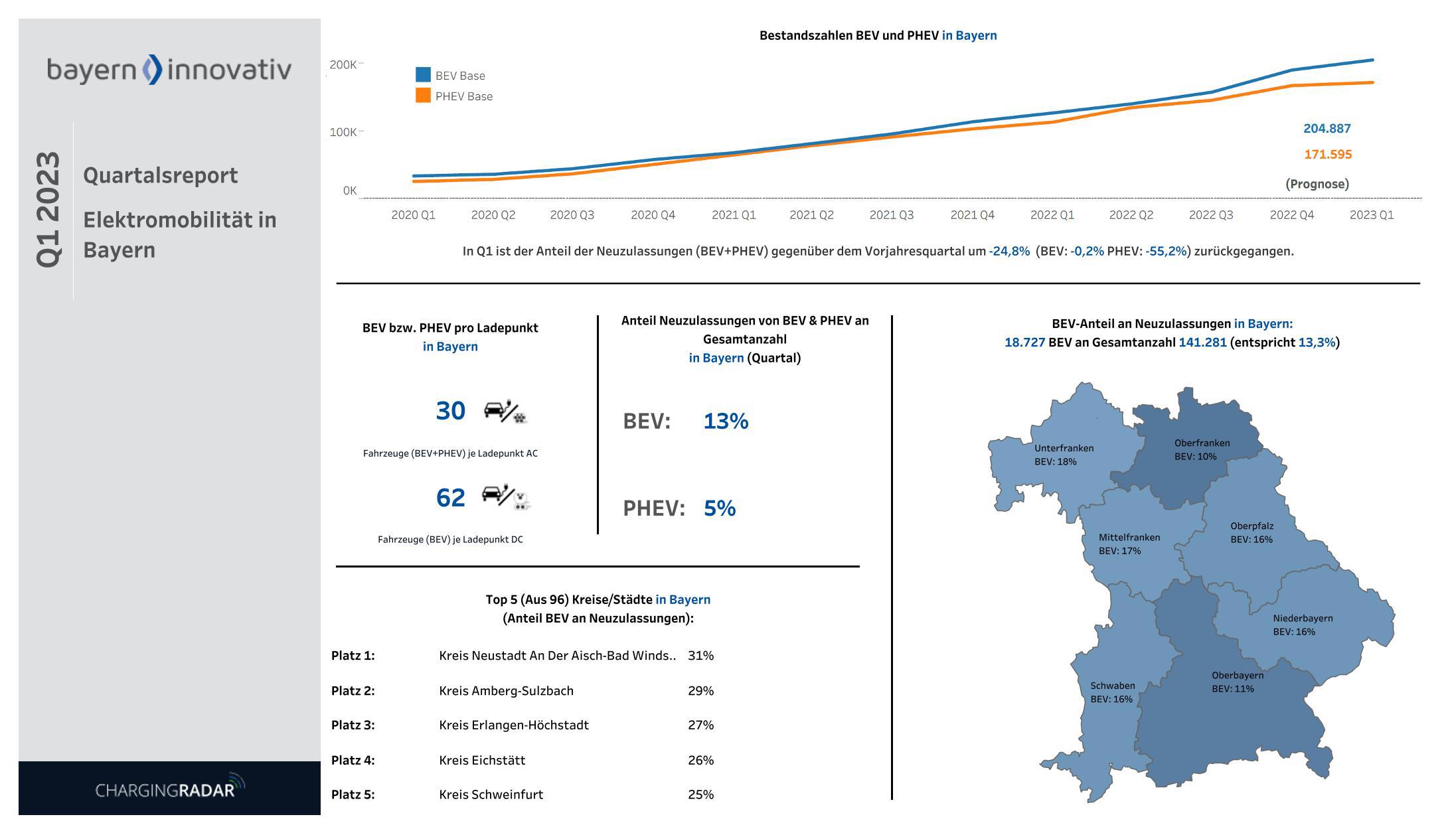 Quartalsreport Elektrofahrzeuge Bayern 01/2023